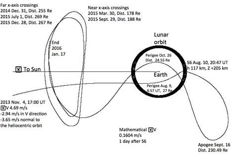 Figure 12: ISEE-3R Flight Path Baseline If We are Successful