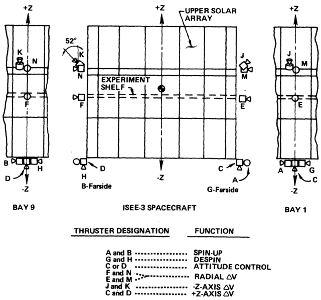 Figure 2: ISEE-3 Thruster Locations and Designations
