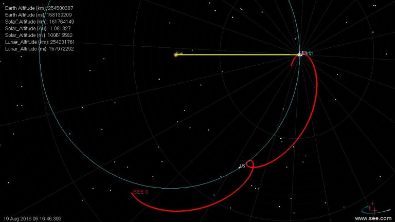 Figure 1: ISEE-3 Trajectory Through Aug 2016 (image courtesy www.see.com)