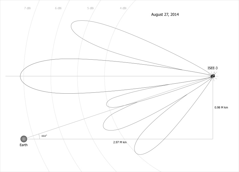 Figure 5: MGA Beam Pattern vs Angle to the Earth (late August 2014)