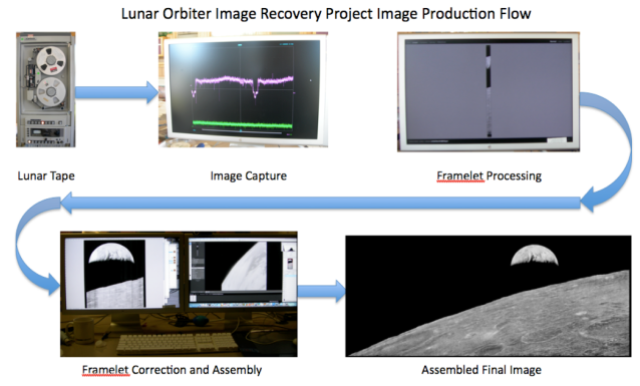 Figure 15: LOIRP Image Assembly Production Flow