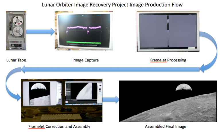 Figure 15: LOIRP Image Assembly Production Flow