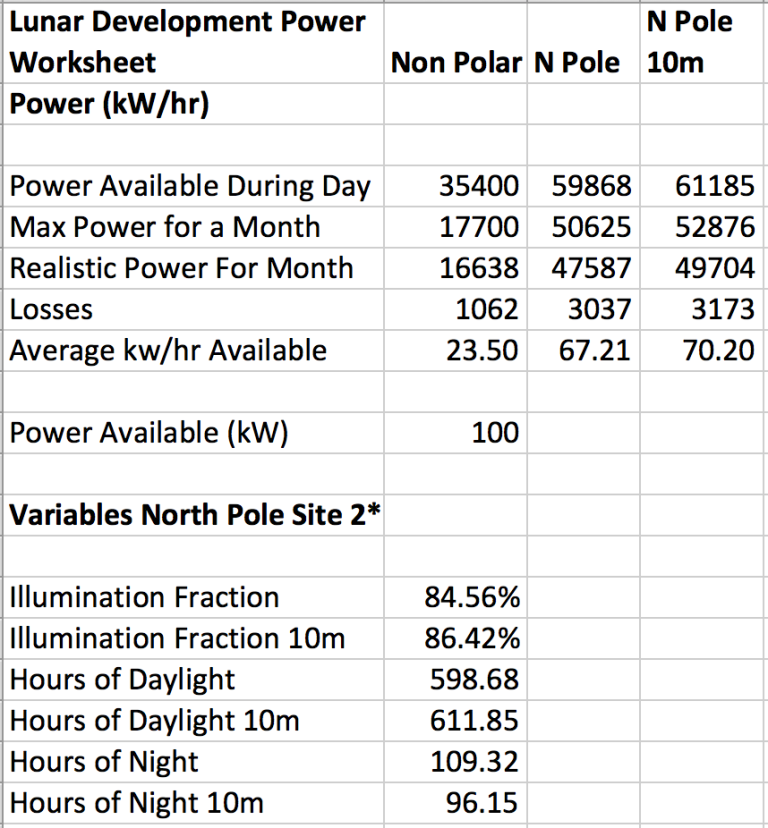 Table 1: Energy Delivered by the 100 kW Power Lander Available for Work